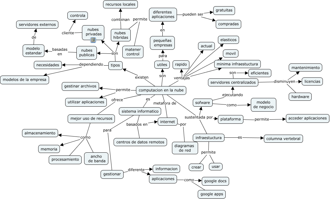 Mapa Conceptual Computacion En La Nube 2158